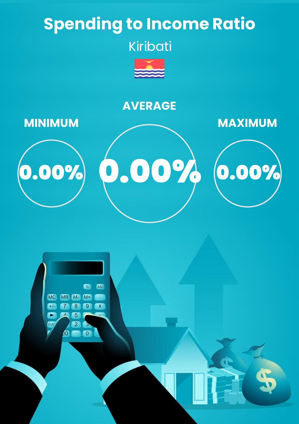 Measures the ratio of the total expenses in a month to that of income in Kiribati Cost of living and expenditure to income ratio in Kiribati