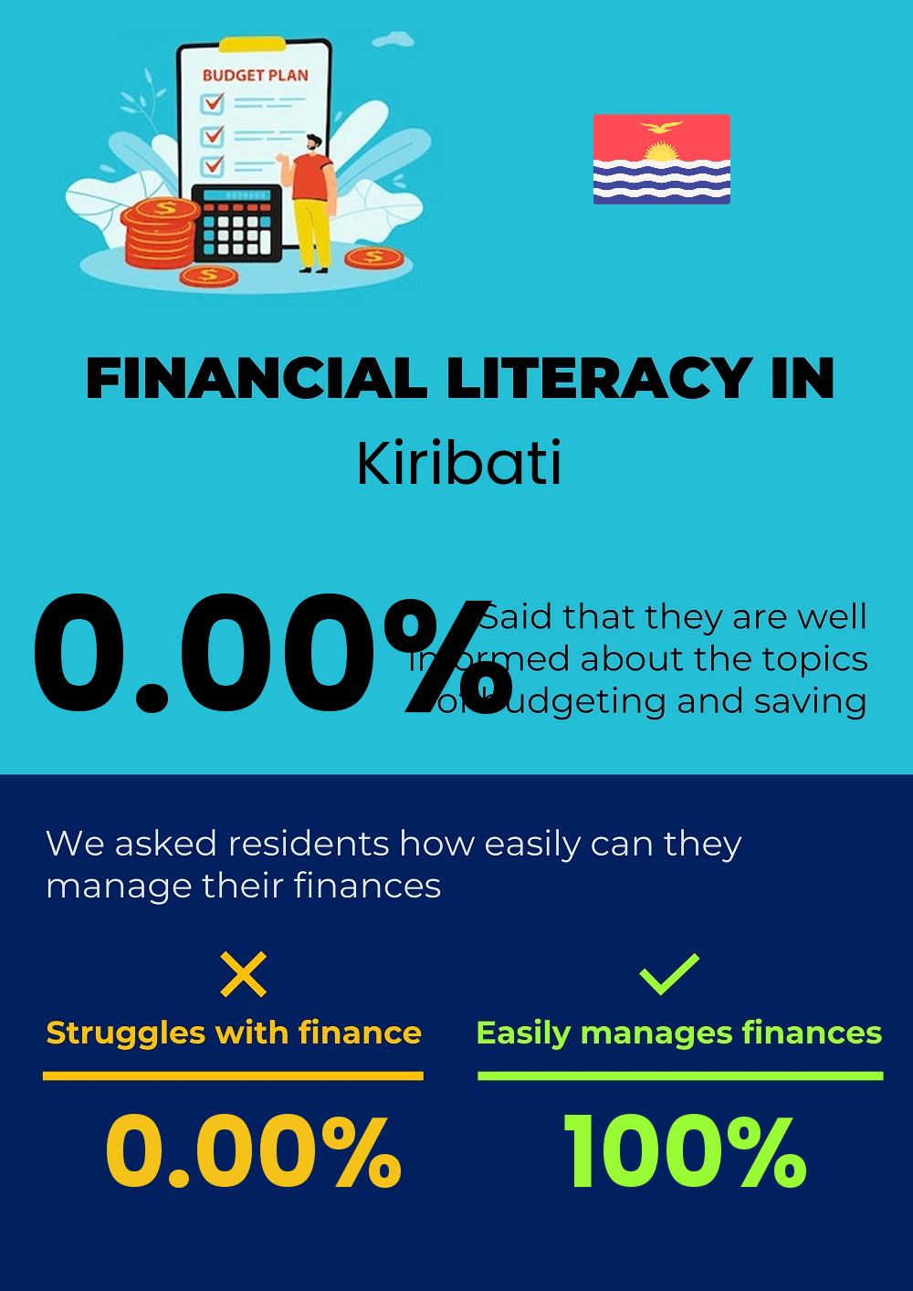 Financial literacy and difficulty in budgeting and financial planning in Kiribati Financial literacy and difficulty in budgeting and financial planning in Kiribati