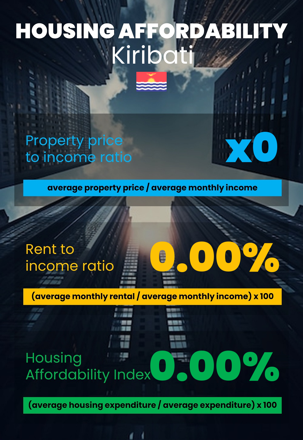 Housing and accommodation affordability, property price to income ratio, rent to income ratio, and housing affordability index chart in Kiribati Housing and accommodation affordability, property price to income ratio, rent to income ratio, and housing affordability index chart in Kiribati