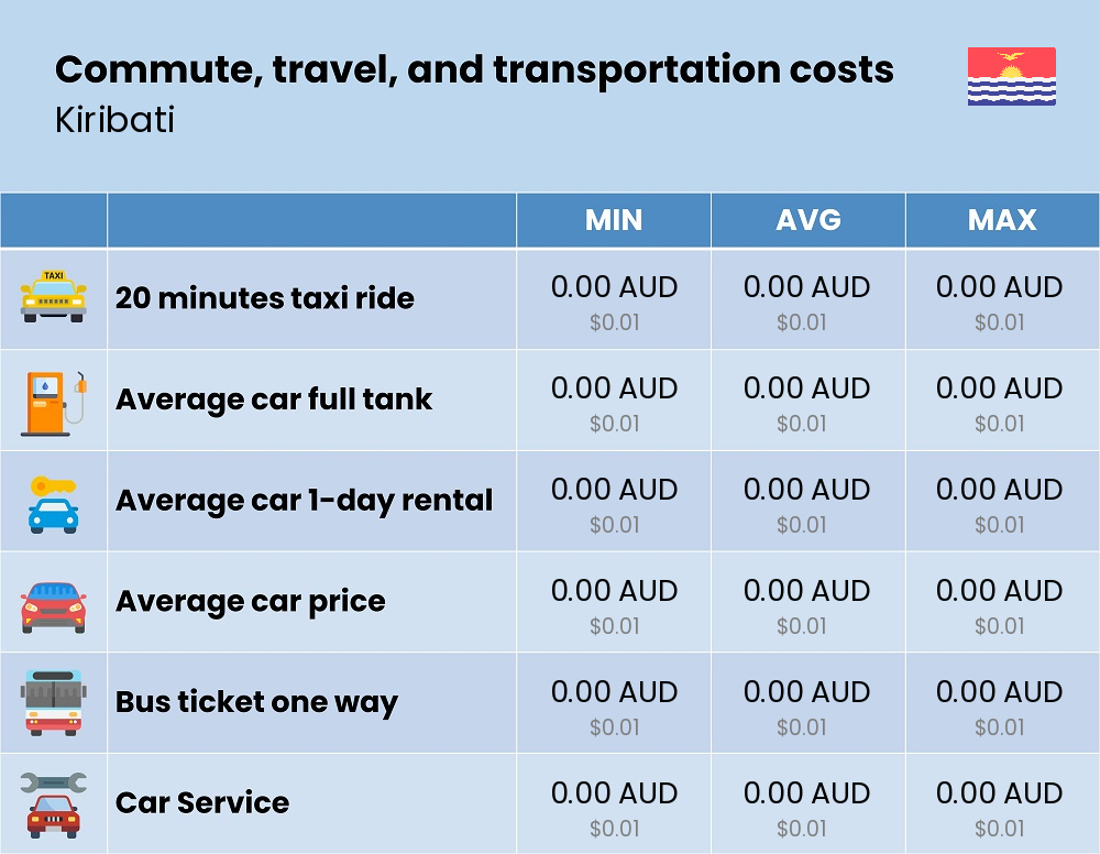 Chart showing the prices and cost of commute, travel, and transportation in Kiribati Chart showing the prices and cost of commute, travel, and transportation in Kiribati