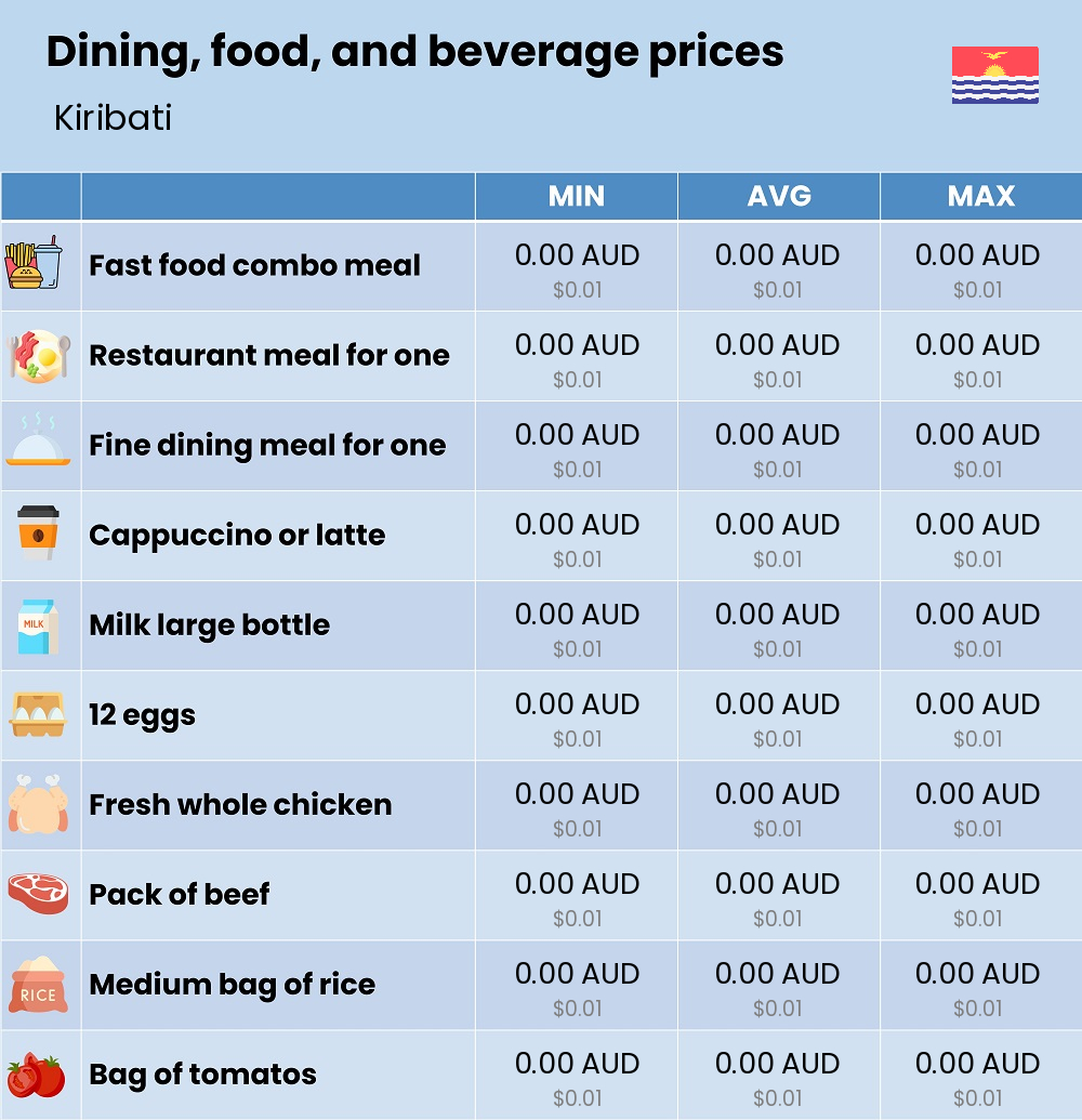 Chart showing the prices and cost of grocery, food, restaurant meals, market, and beverages in Kiribati Chart showing the prices and cost of grocery, food, restaurant meals, market, and beverages in Kiribati