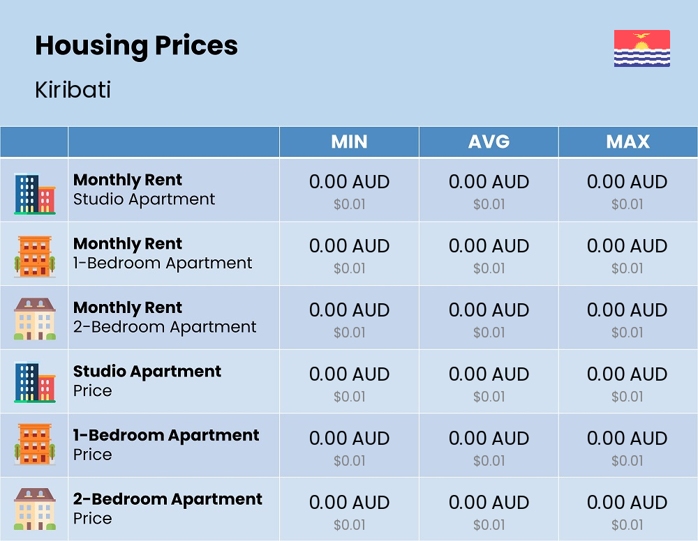 Chart showing the prices and cost of housing, accommodation, and rent in Kiribati Chart showing the prices and cost of housing, accommodation, and rent in Kiribati
