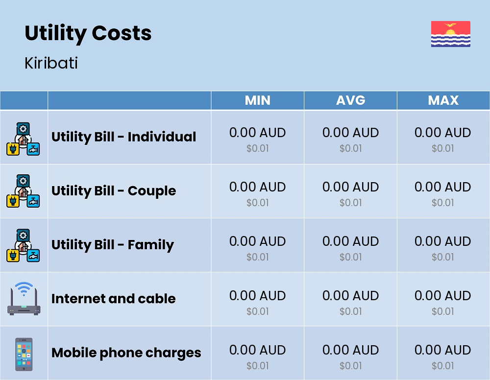 Chart showing the prices and cost of utility, energy, water, and gas in Kiribati Chart showing the prices and cost of utility, energy, water, and gas in Kiribati
