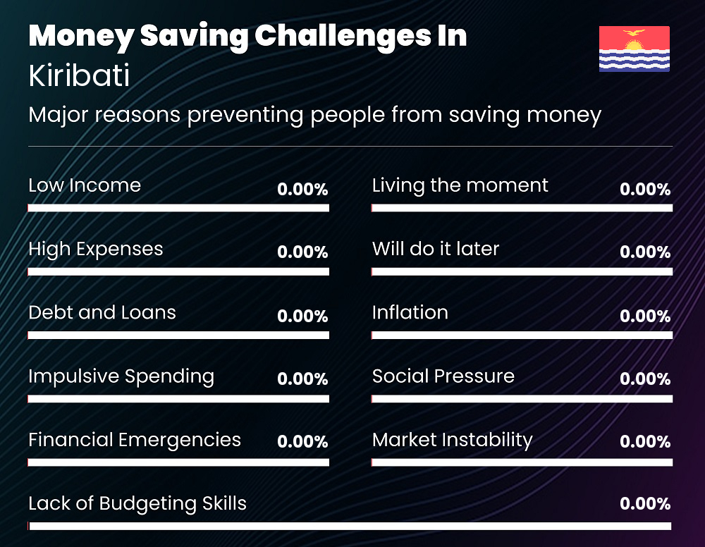 Reasons that make it difficult for people to save money in Kiribati Reasons that make it difficult for people to save money in Kiribati