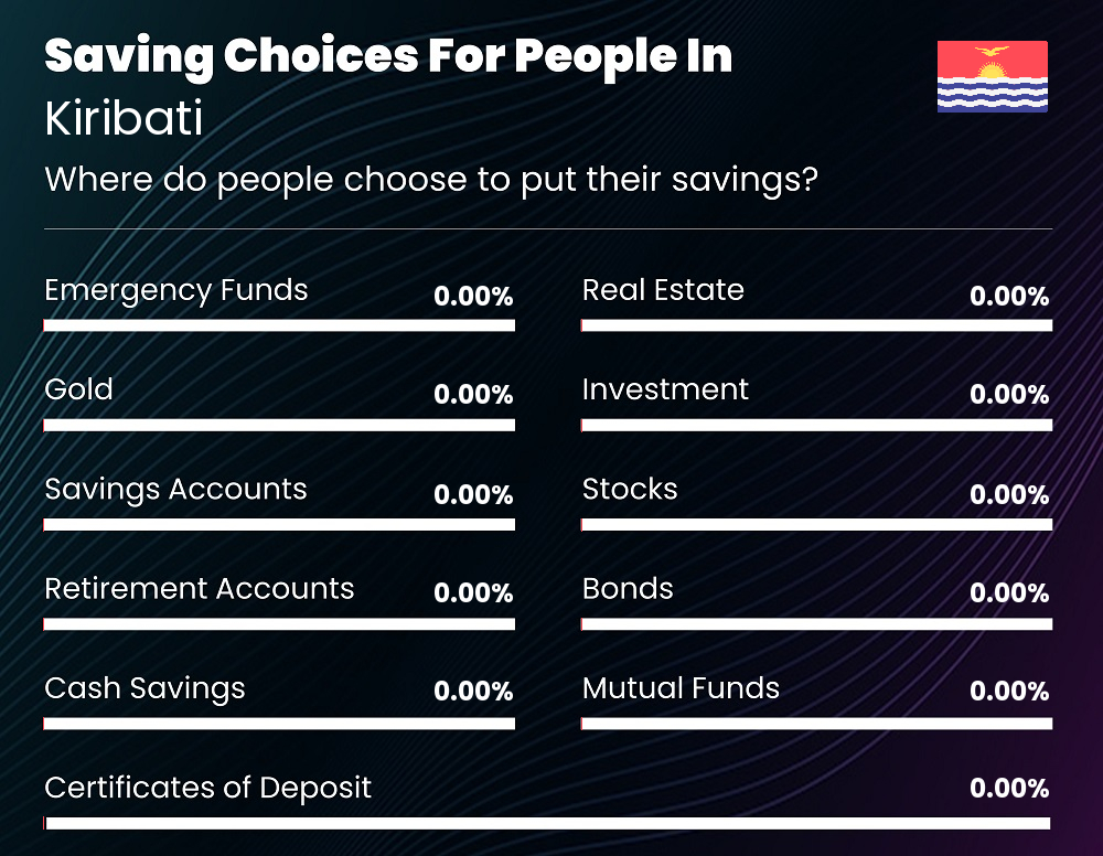 Where do people choose to put their savings in Kiribati Where do people choose to put their savings in Kiribati
