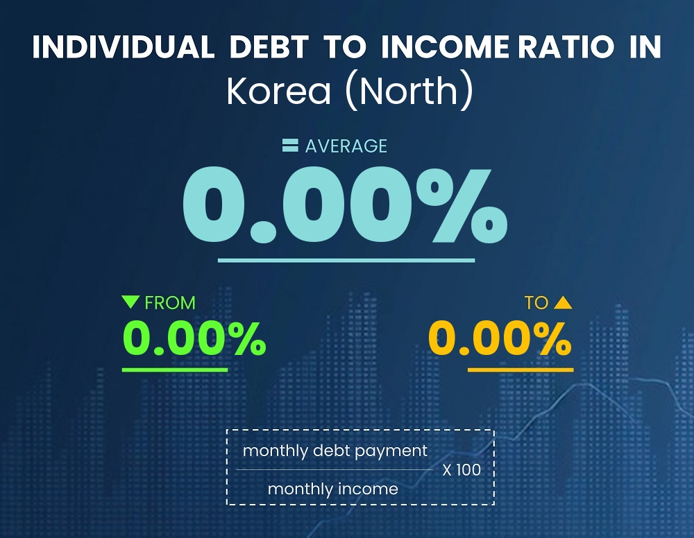 Chart showing debt-to-income ratio in Korea (North)