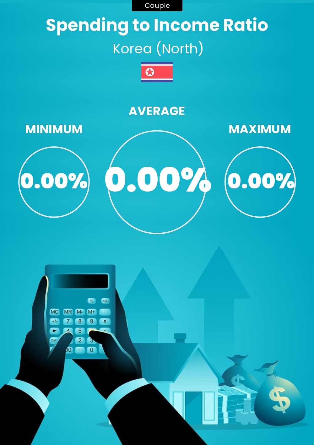 Couple cost of living and expenditure to income ratio in Korea (North)