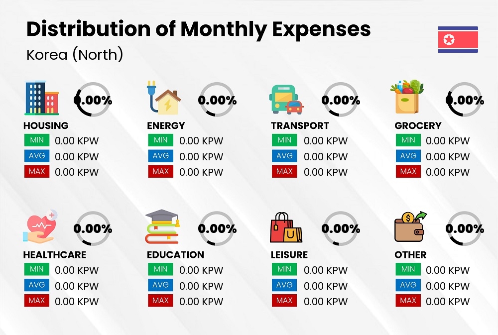 Distribution of monthly cost of living expenses in Korea (North)