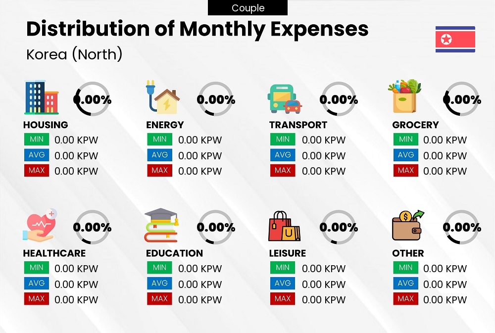 Distribution of monthly cost of living expenses of a couple in Korea (North)