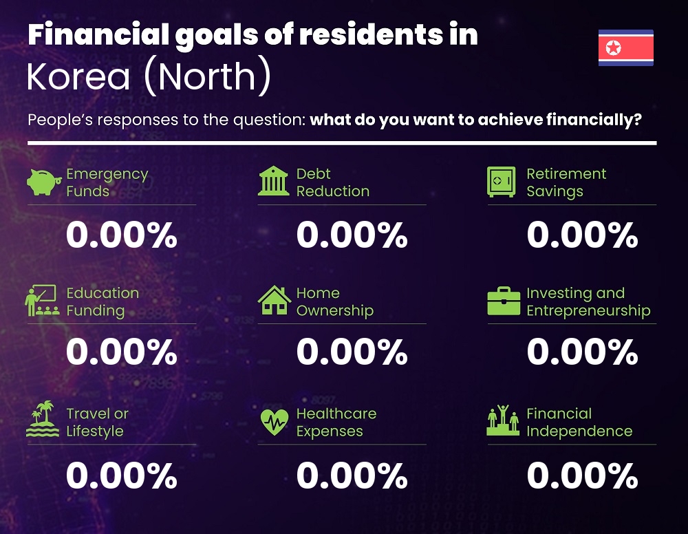 Financial goals and targets of couples living in Korea (North)