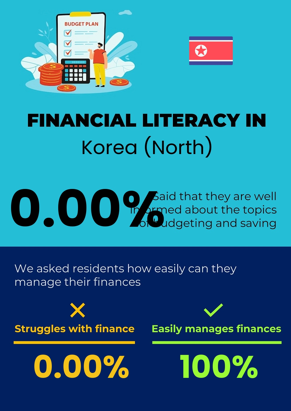 Financial literacy and difficulty in budgeting and financial planning for couples in Korea (North)