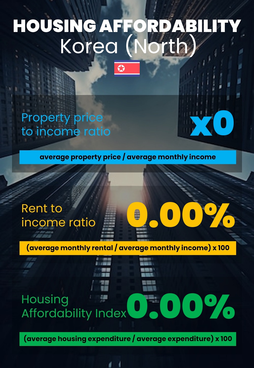 Housing and accommodation affordability, property price to income ratio, rent to income ratio, and housing affordability index chart in Korea (North)