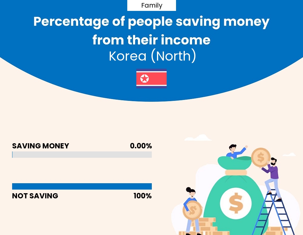 Percentage of families who manage to save money from their income every month in Korea (North)