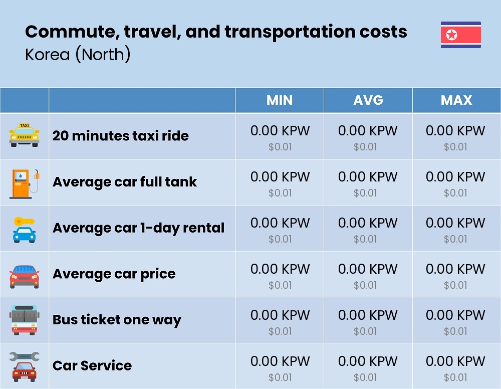 Chart showing the prices and cost of commute, travel, and transportation in Korea (North)