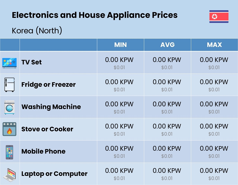 Chart showing the prices and cost of electronic devices and appliances in Korea (North)