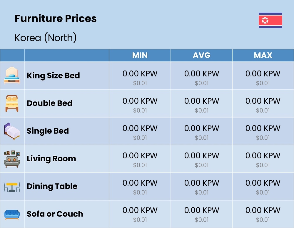 Chart showing the prices and cost of furniture in Korea (North)