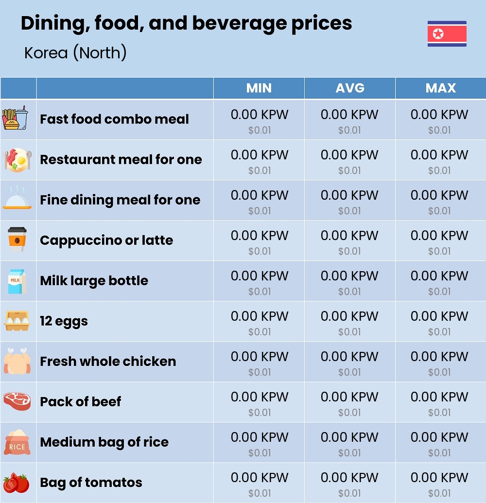 Chart showing the prices and cost of grocery, food, restaurant meals, market, and beverages in Korea (North)