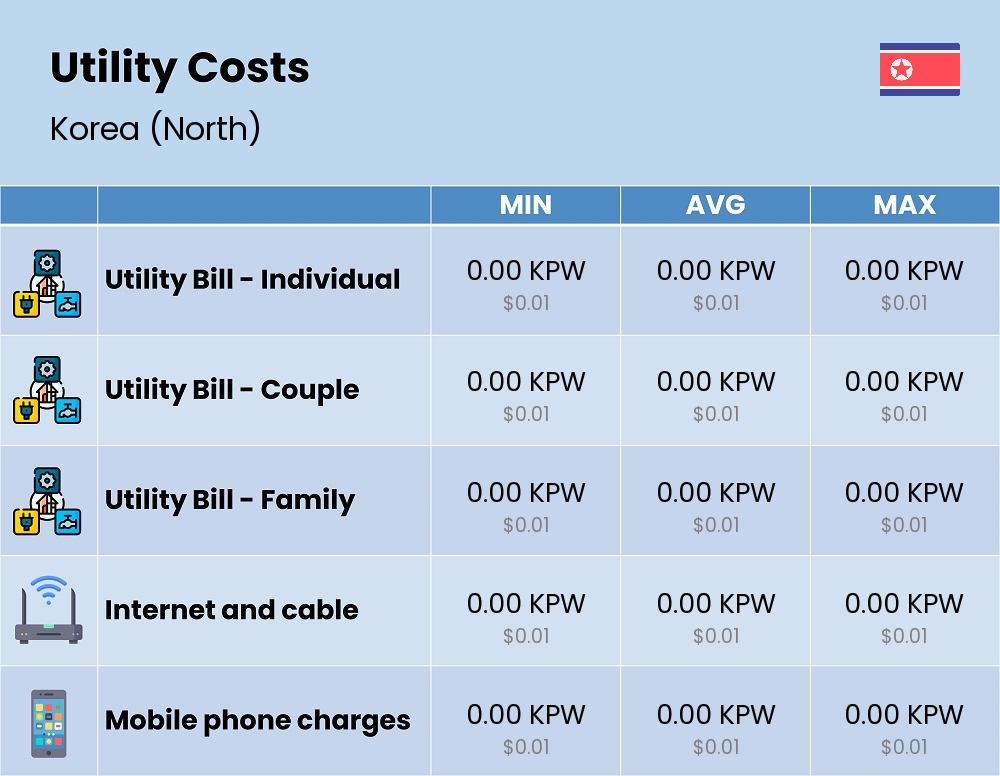 Chart showing the prices and cost of utility, energy, water, and gas for a family in Korea (North)