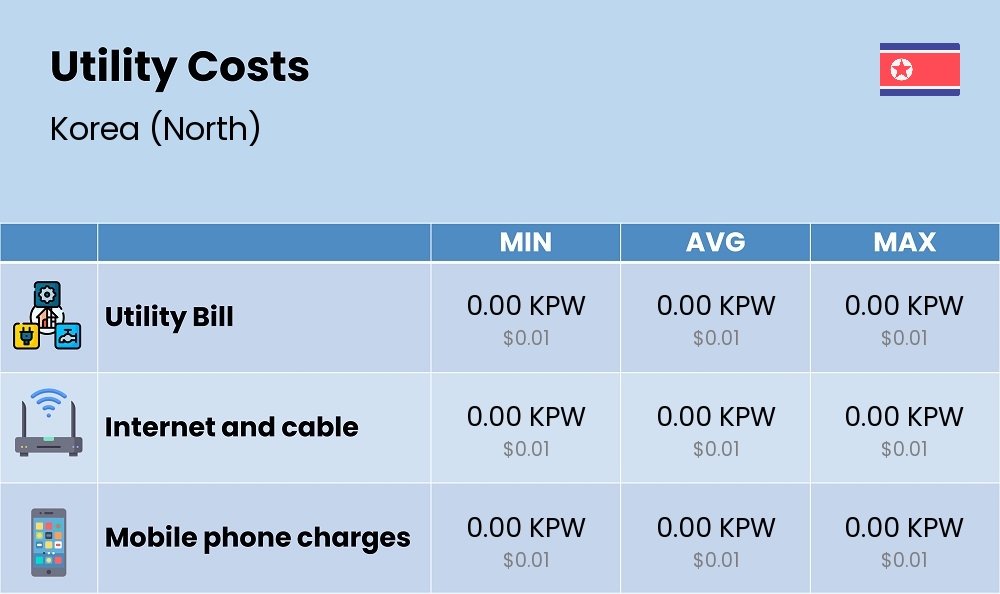 Chart showing the prices and cost of utility, energy, water, and gas in Korea (North)