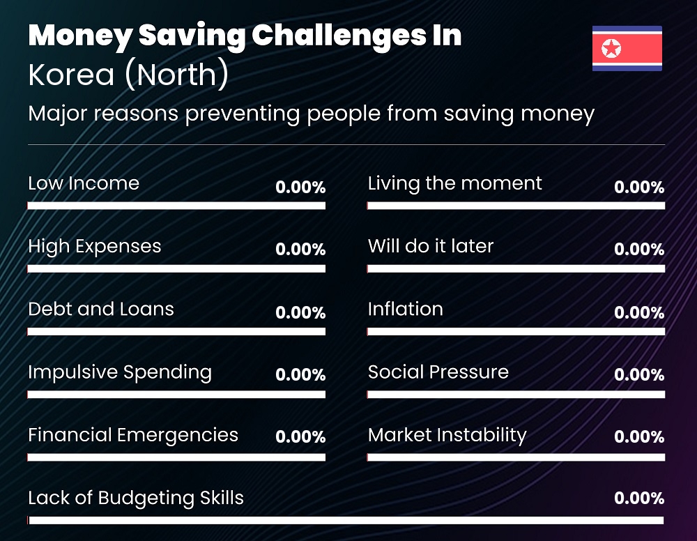 Reasons that make it difficult for couples to save money in Korea (North)