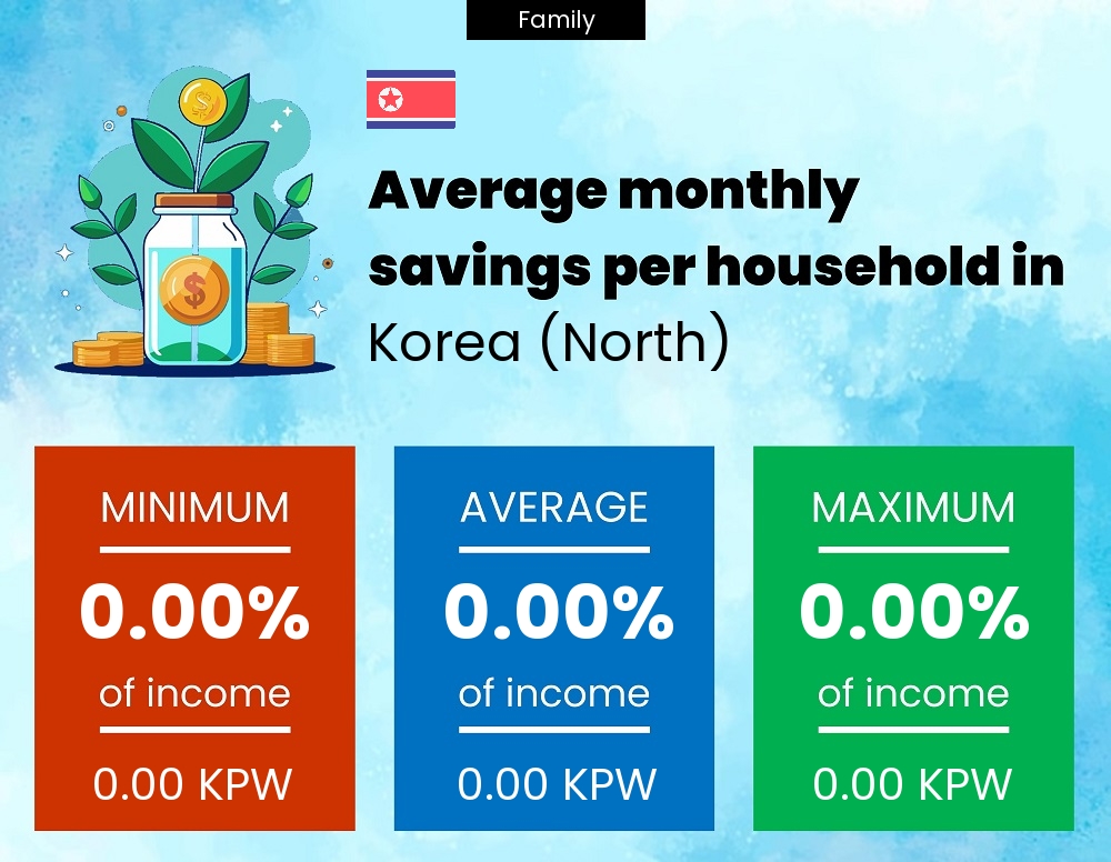 Family savings to income ratio in Korea (North)