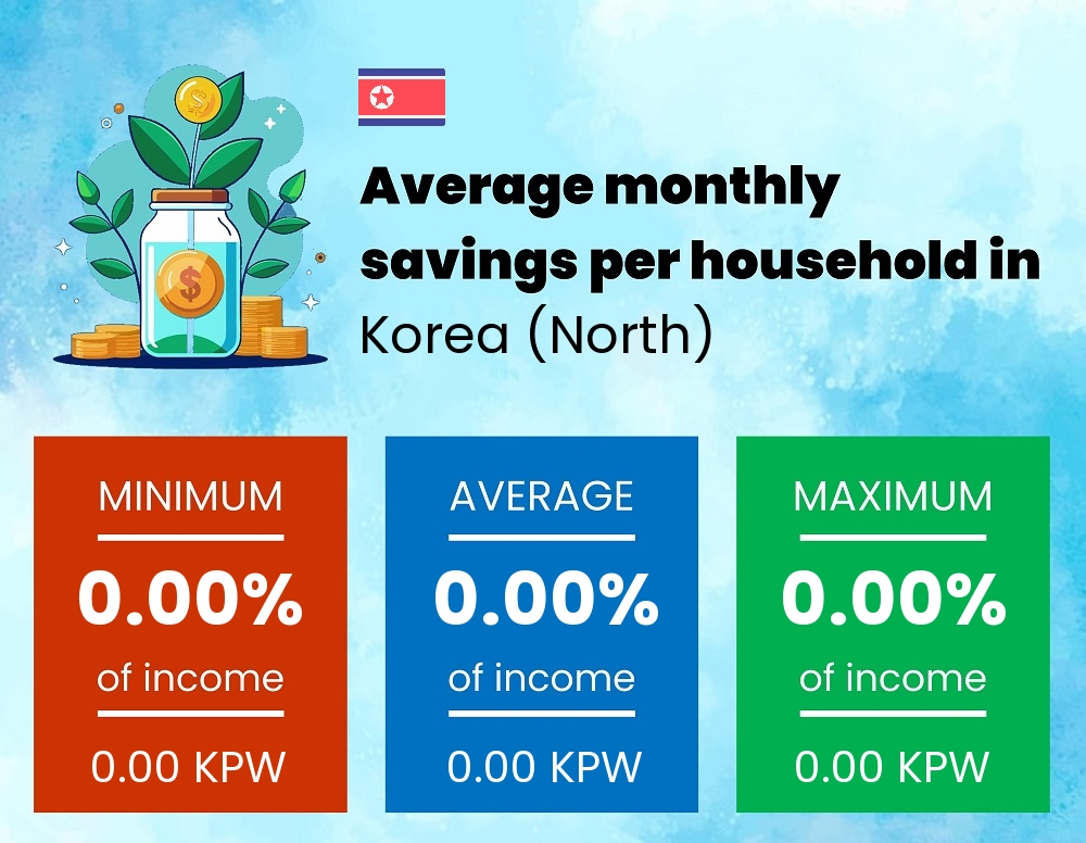 Savings to income ratio in Korea (North)