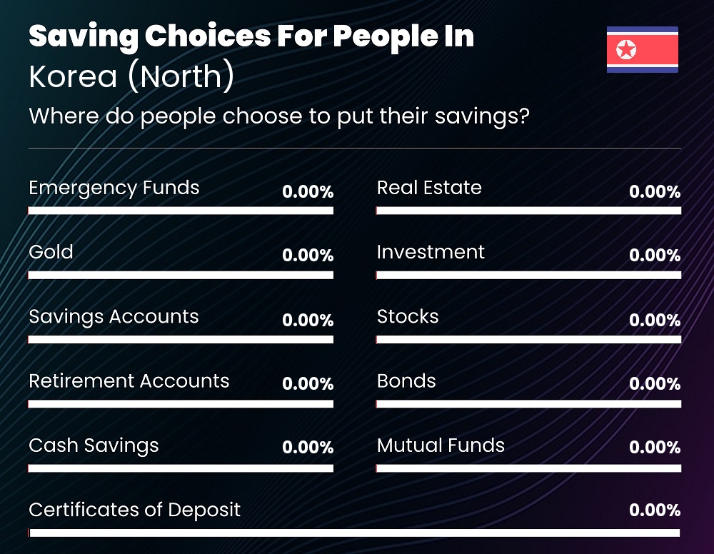 Where do people choose to put their savings in Korea (North)