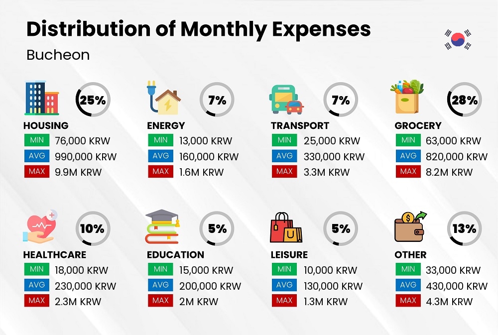 Distribution of monthly cost of living expenses in Bucheon