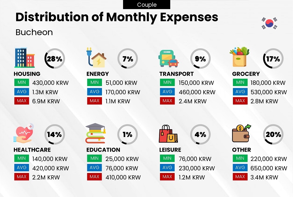 Distribution of monthly cost of living expenses of a couple in Bucheon