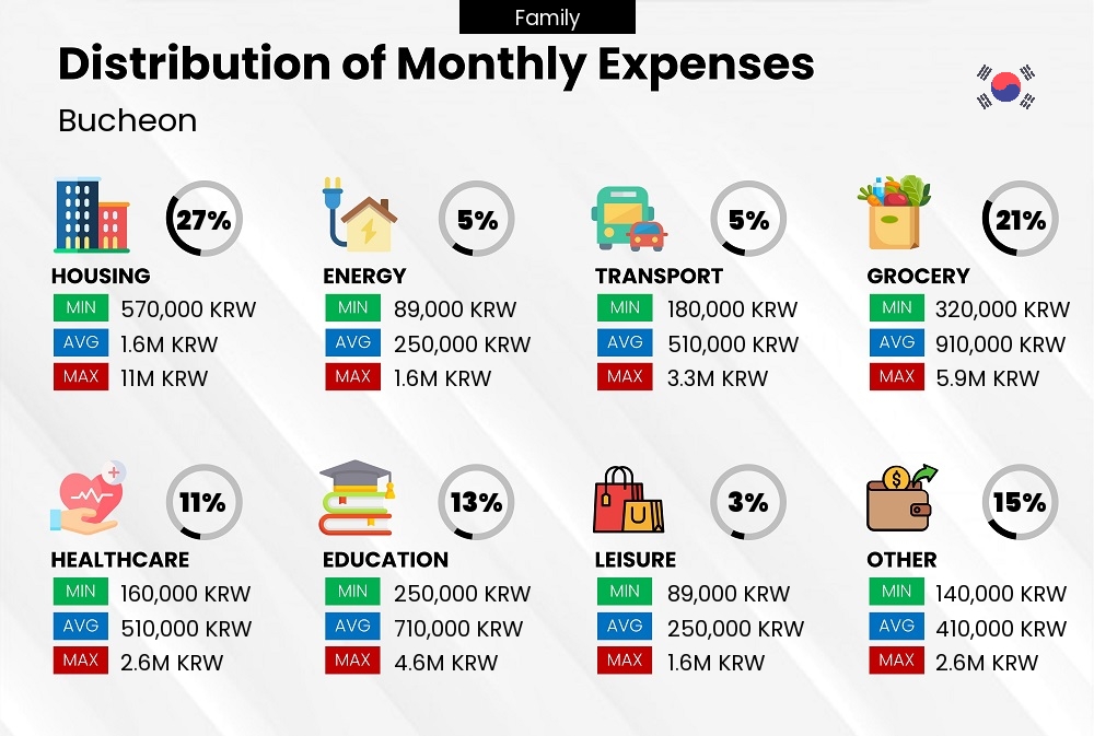 Distribution of monthly cost of living expenses of a family in Bucheon