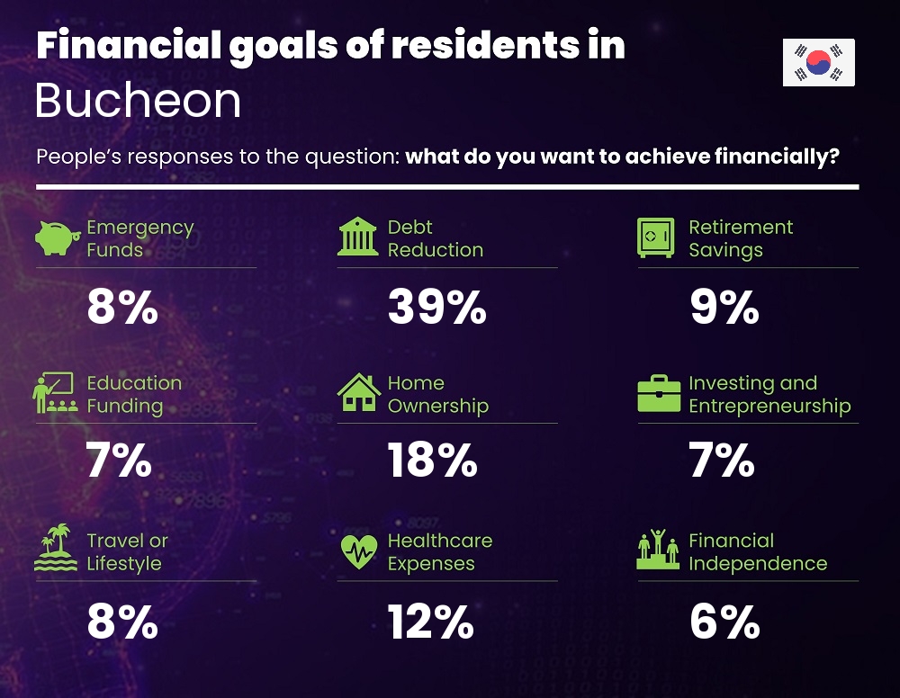 Financial goals and targets of couples living in Bucheon