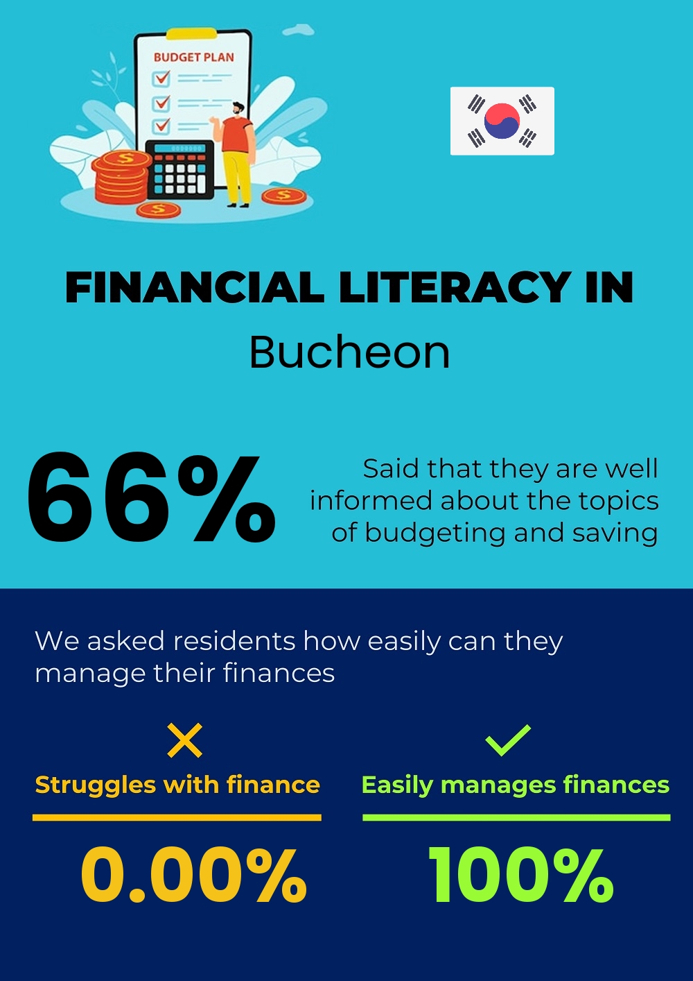 Financial literacy and difficulty in budgeting and financial planning in Bucheon