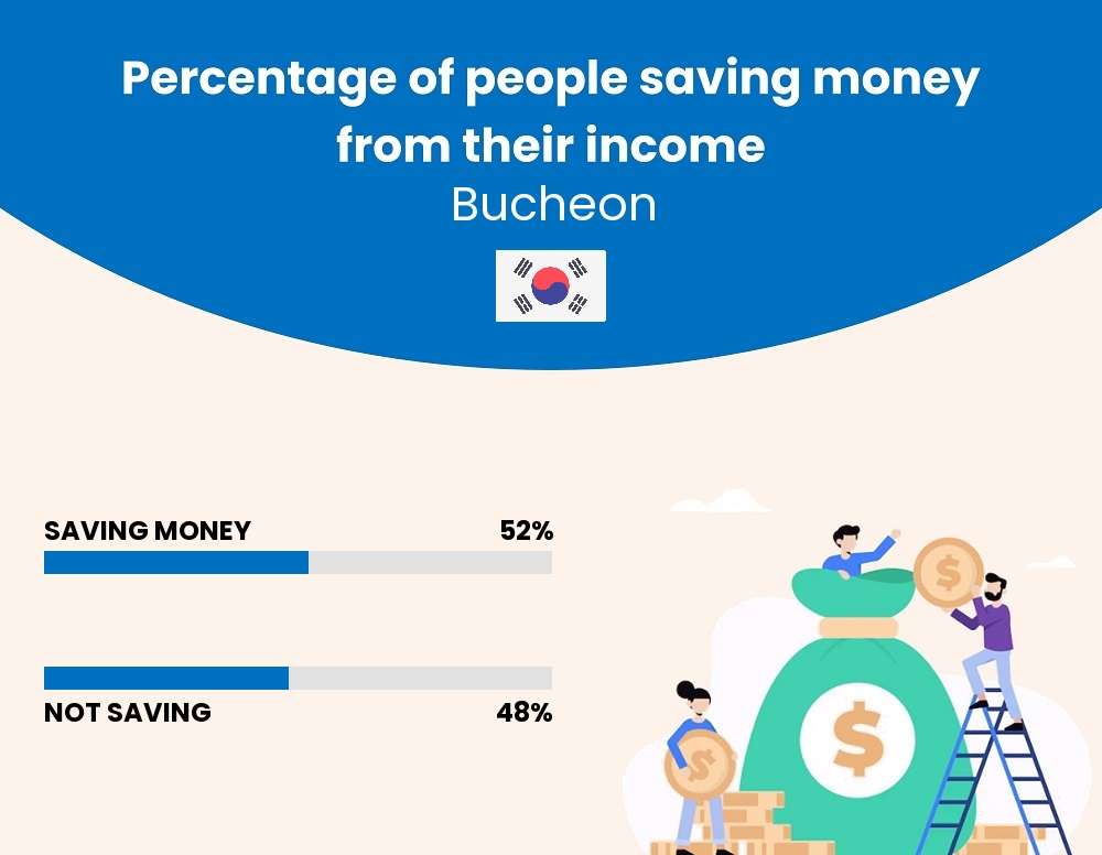 Percentage of people who manage to save money from their income every month in Bucheon