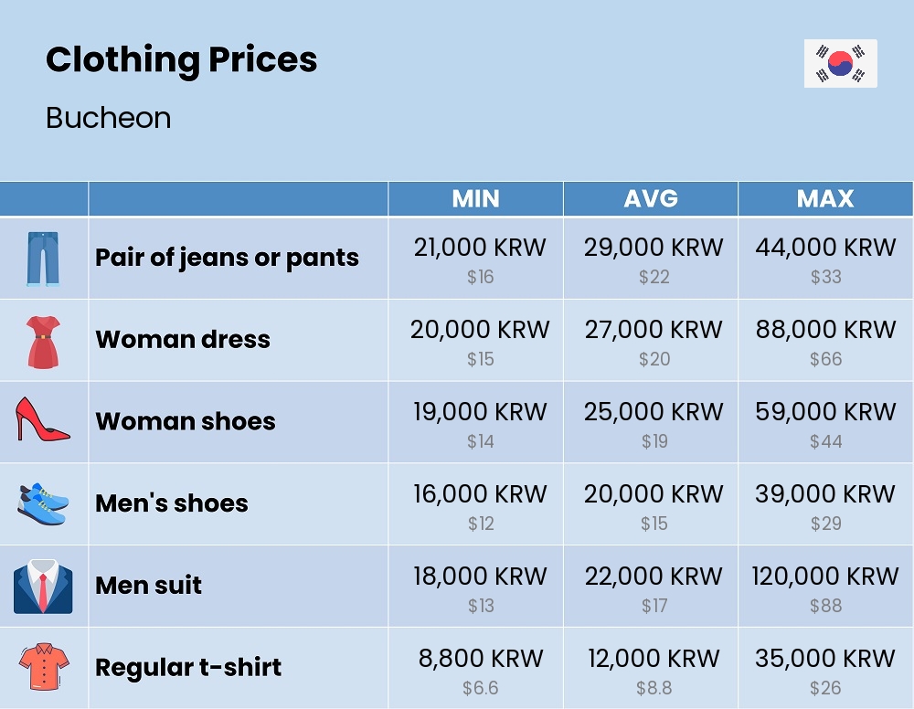 Chart showing the prices and cost of clothing and accessories in Bucheon