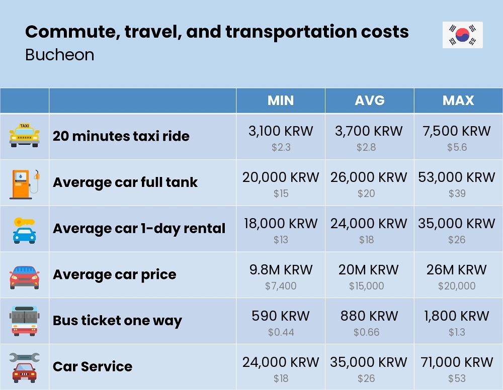 Chart showing the prices and cost of commute, travel, and transportation in Bucheon