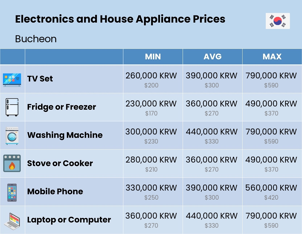 Chart showing the prices and cost of electronic devices and appliances in Bucheon