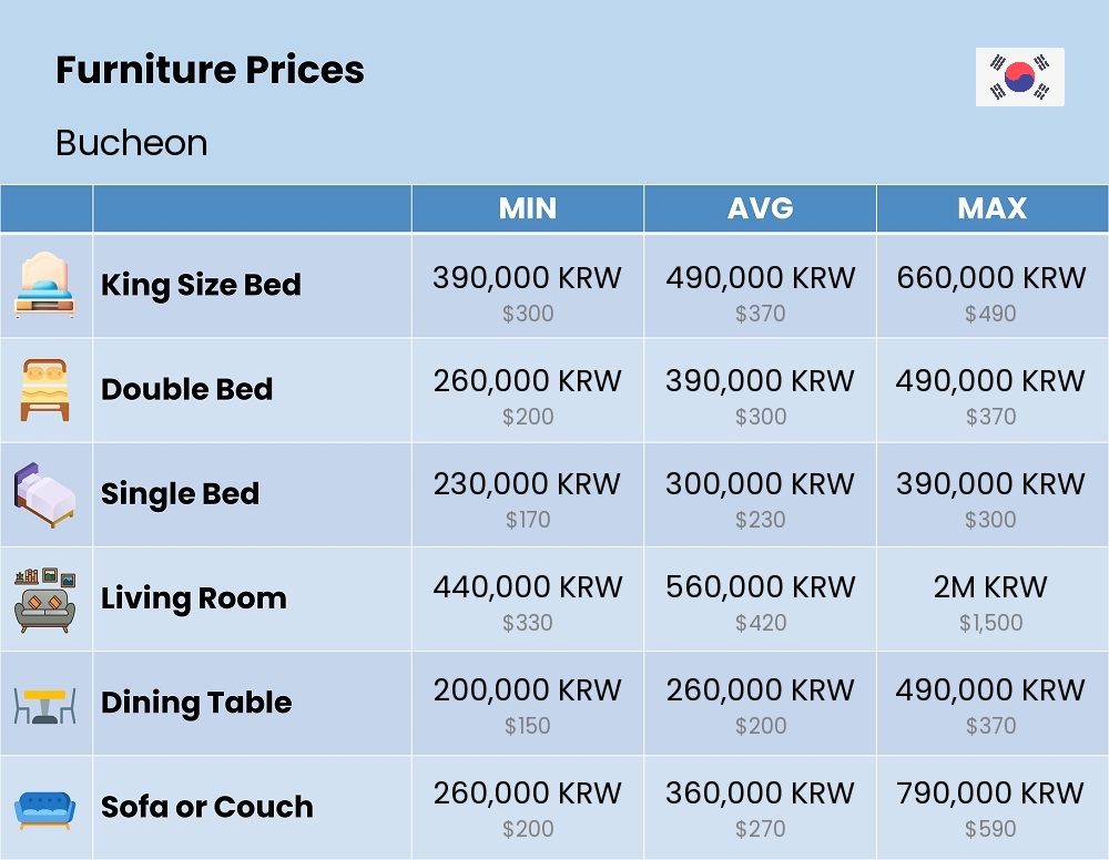 Chart showing the prices and cost of furniture in Bucheon