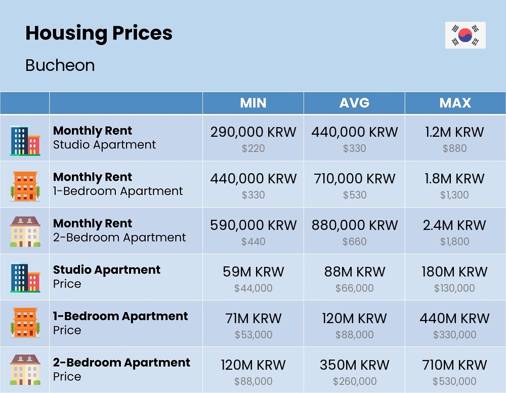 Chart showing the prices and cost of housing, accommodation, and rent in Bucheon