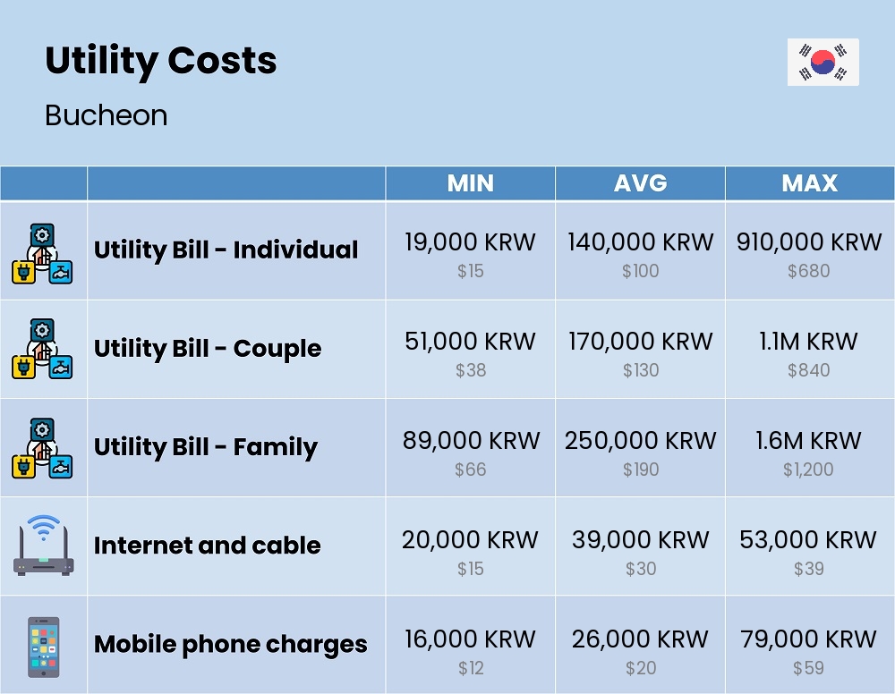 Chart showing the prices and cost of utility, energy, water, and gas for a family in Bucheon