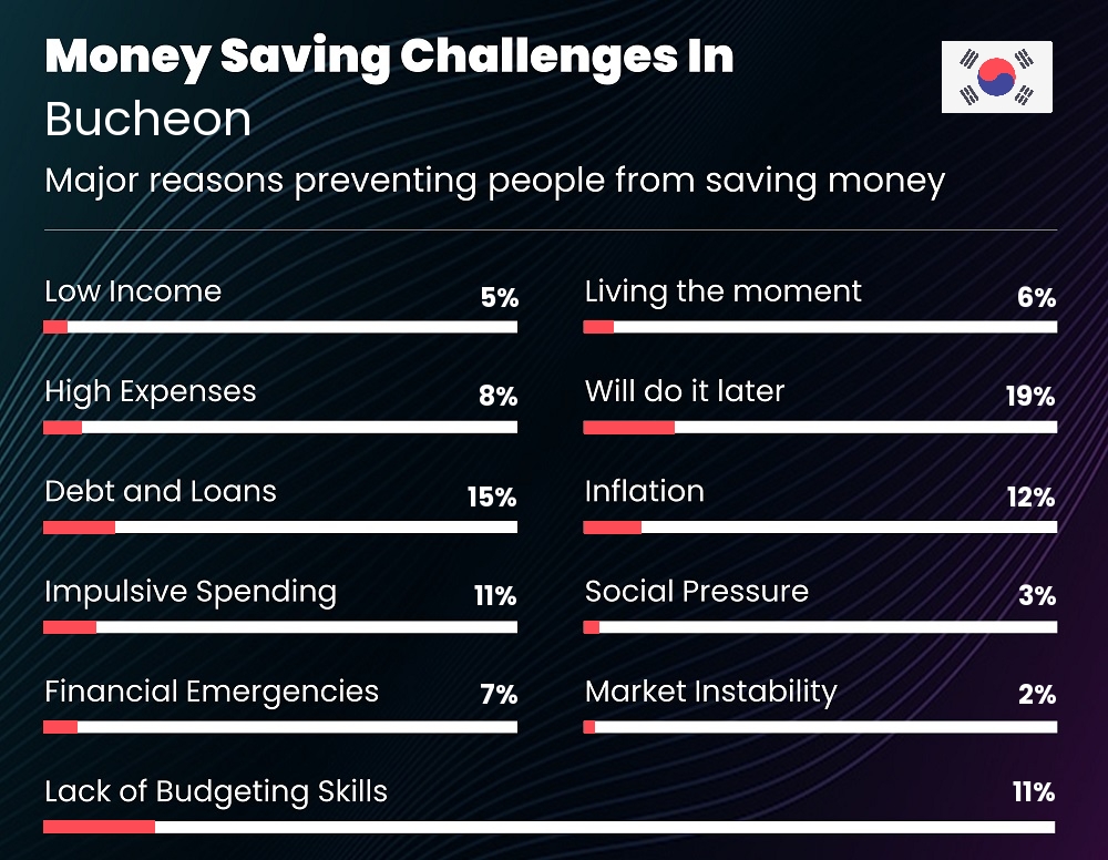 Reasons that make it difficult for families to save money in Bucheon