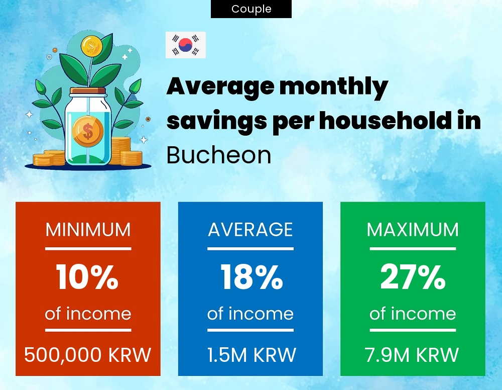 Couple savings to income ratio in Bucheon