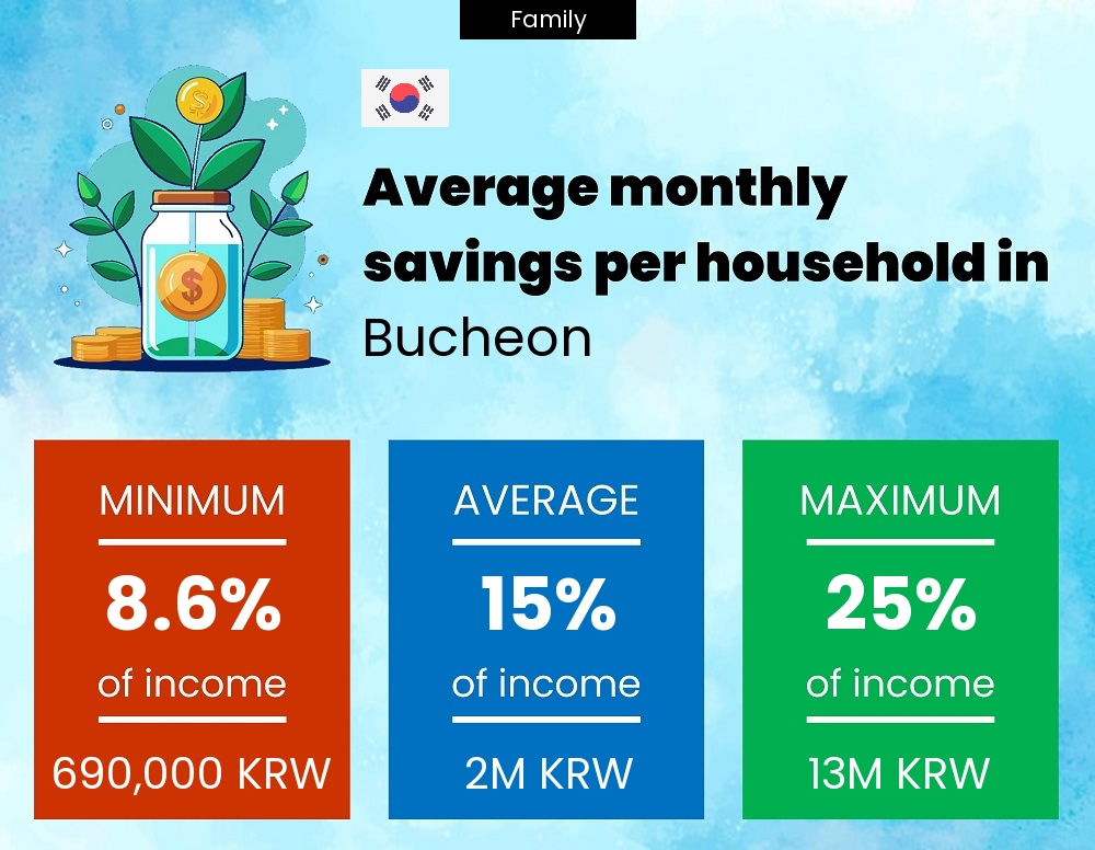 Family savings to income ratio in Bucheon