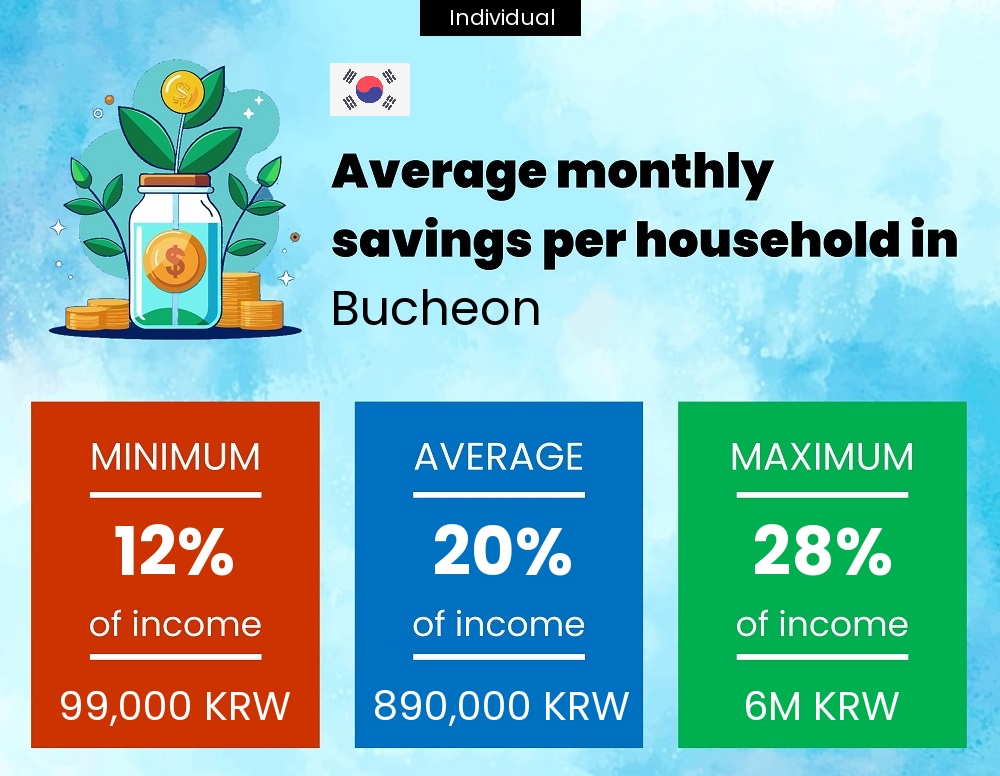 A single person savings to income ratio in Bucheon