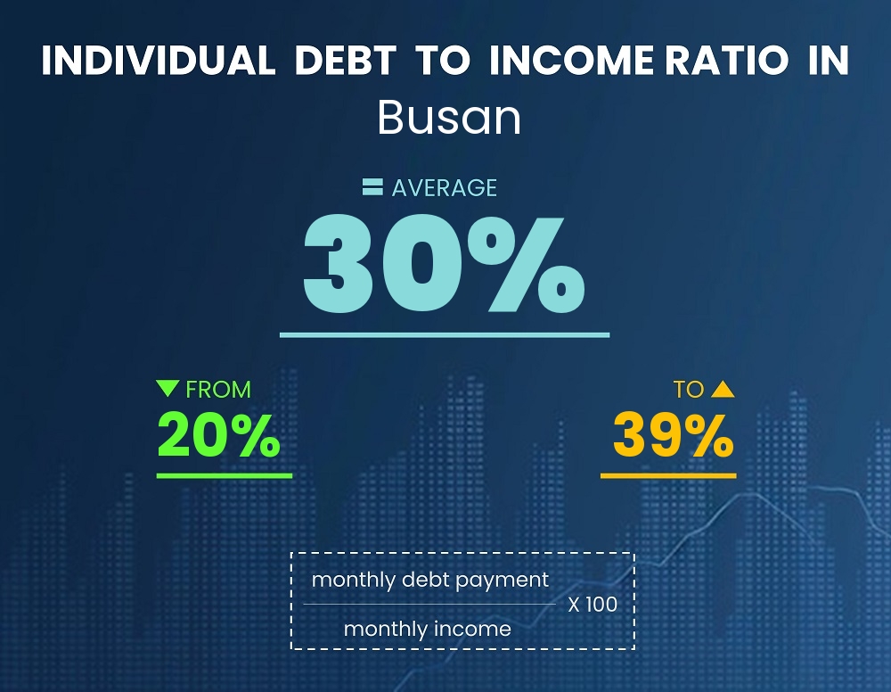 Chart showing debt-to-income ratio in Busan