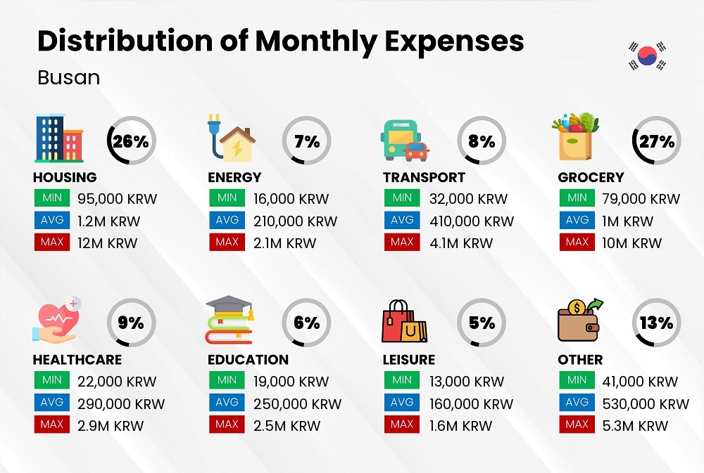 Distribution of monthly cost of living expenses in Busan