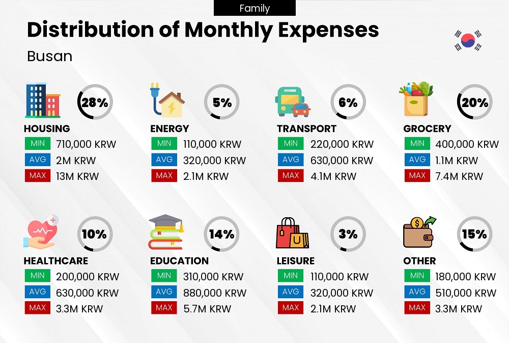 Distribution of monthly cost of living expenses of a family in Busan