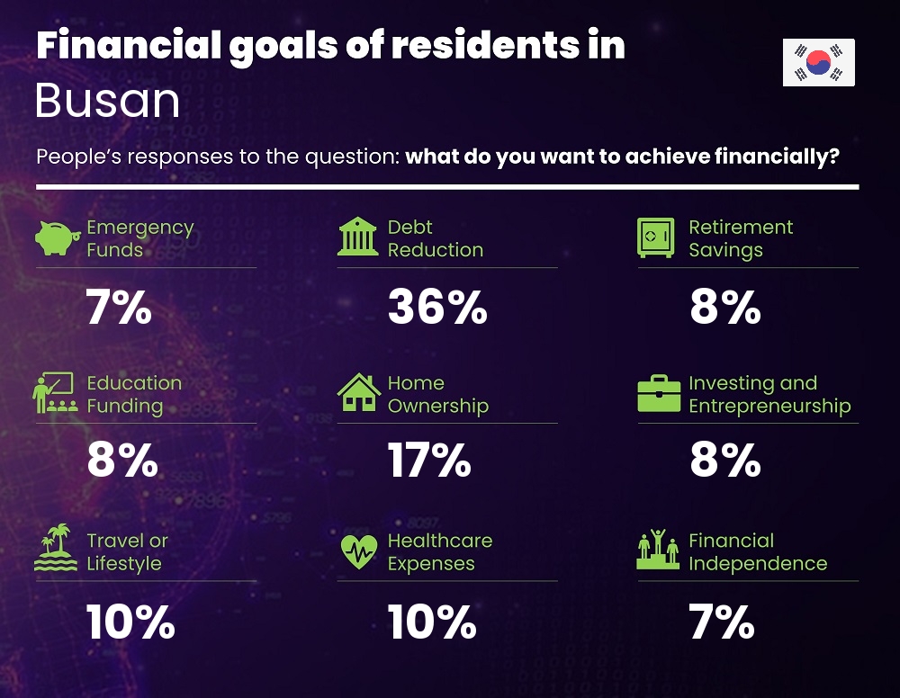 Financial goals and targets of couples living in Busan