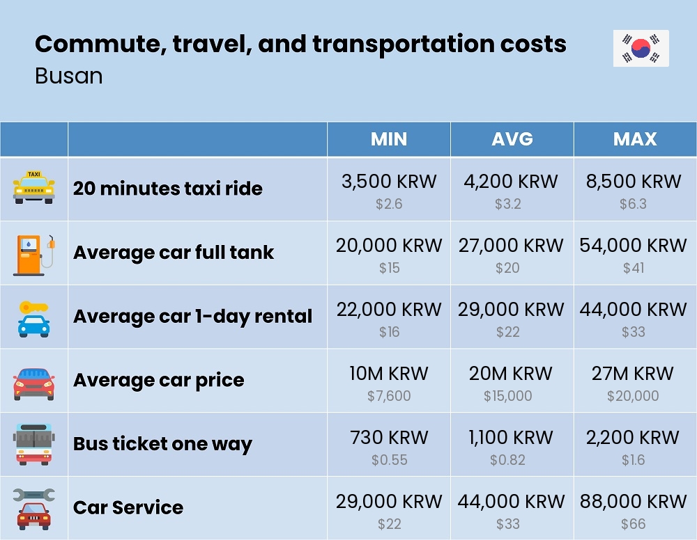 Chart showing the prices and cost of commute, travel, and transportation in Busan