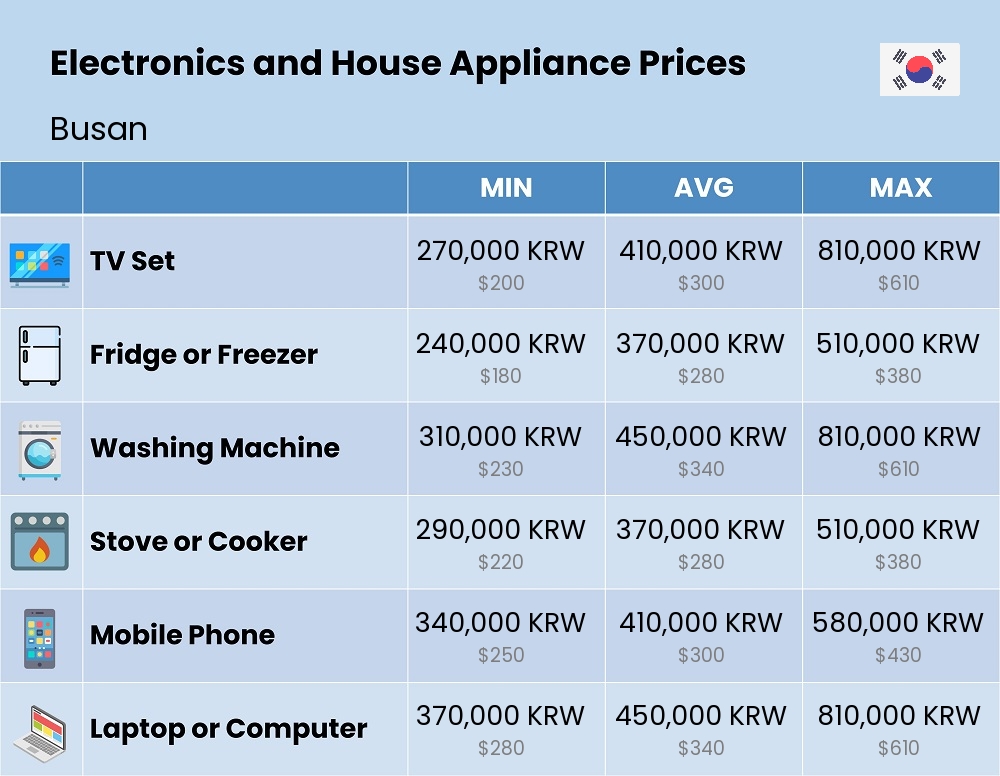 Chart showing the prices and cost of electronic devices and appliances in Busan