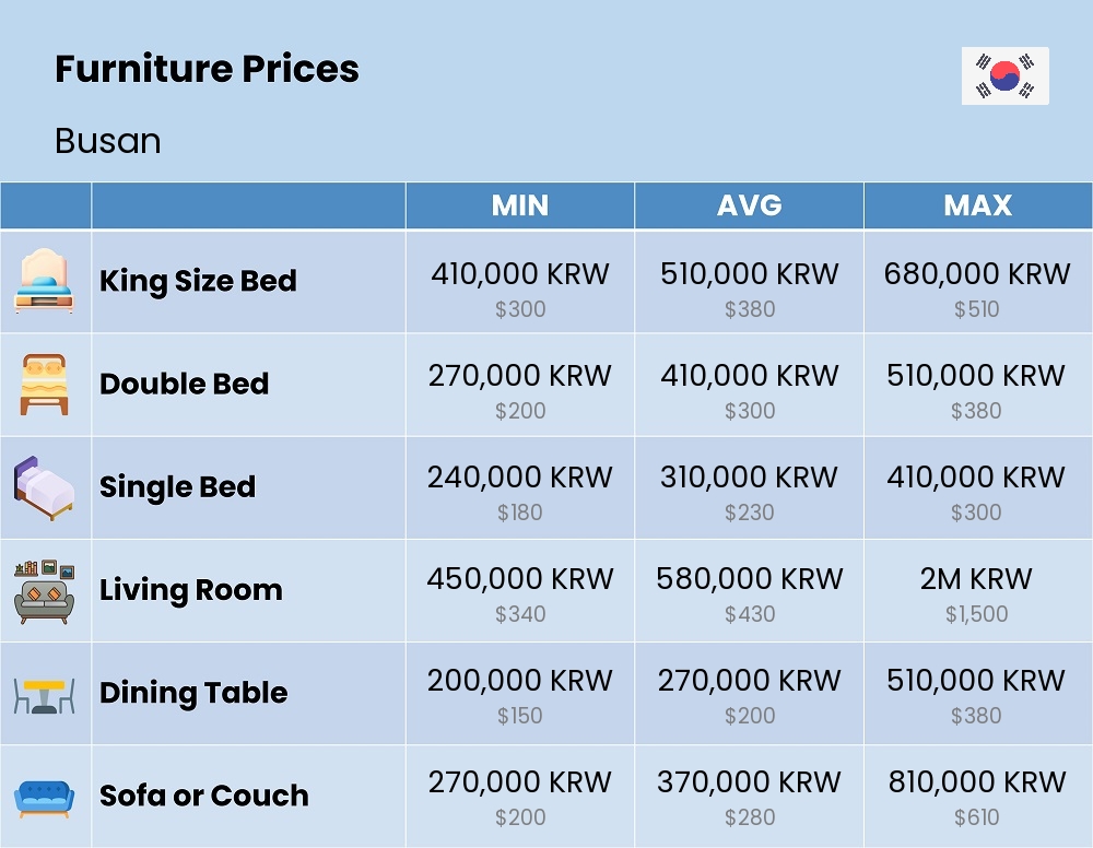 Chart showing the prices and cost of furniture in Busan